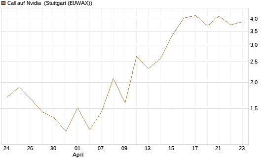 Call auf Nvidia [J.P. Morgan Structured Products B.V.] Chart