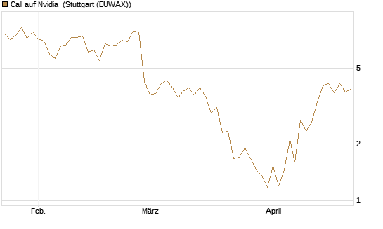 Call auf Nvidia [J.P. Morgan Structured Products B.V.] Chart