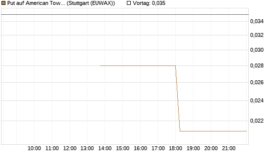 Put auf American Tower [J.P. Morgan Structured Products B.V.] Chart