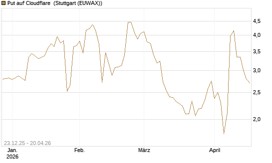 Put auf Cloudflare [J.P. Morgan Structured Products B.V.] Chart
