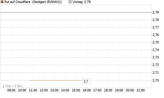 Put auf Cloudflare [J.P. Morgan Structured Products B.V.] Chart
