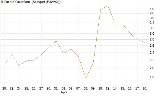 Put auf Cloudflare [J.P. Morgan Structured Products B.V.] Chart