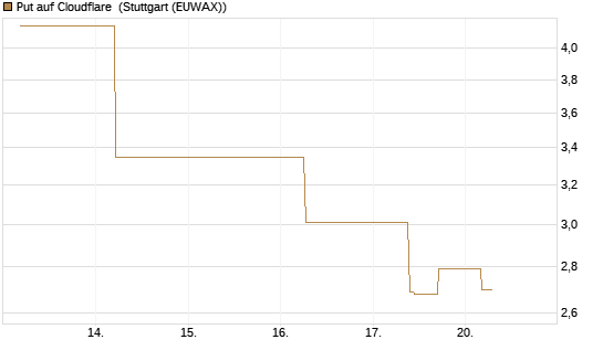 Put auf Cloudflare [J.P. Morgan Structured Products B.V.] Chart