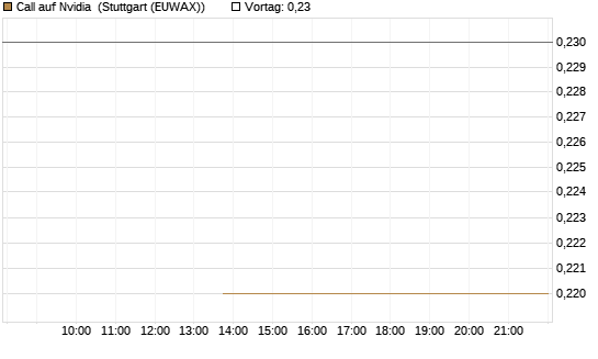 Call auf Nvidia [J.P. Morgan Structured Products B.V.] Chart