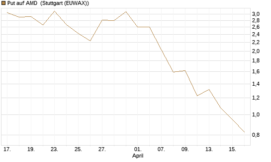 Put auf AMD [J.P. Morgan Structured Products B.V.] Chart