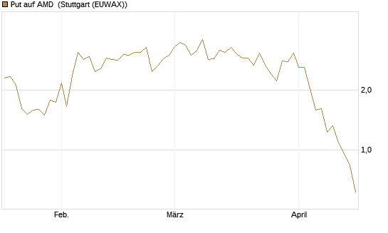 Put auf AMD [J.P. Morgan Structured Products B.V.] Chart