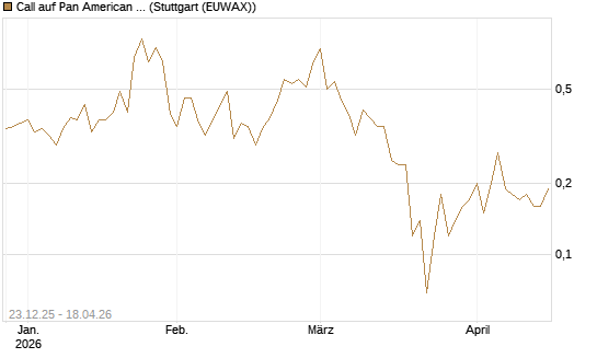 Call auf Pan American Silver [J.P. Morgan Structured Products B.V.] Chart