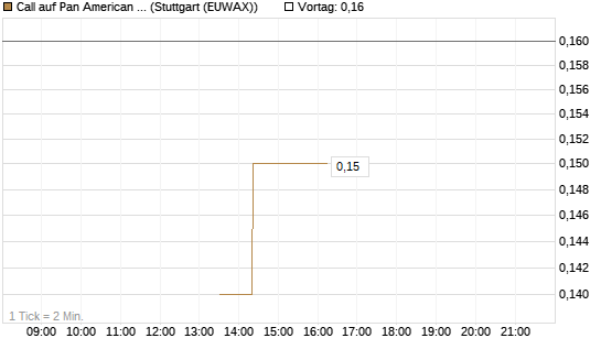 Call auf Pan American Silver [J.P. Morgan Structured Products B.V.] Chart