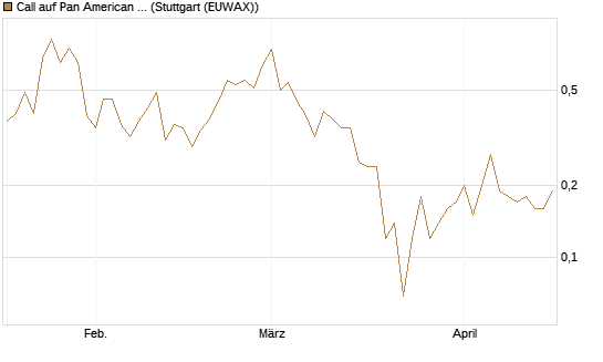 Call auf Pan American Silver [J.P. Morgan Structured Products B.V.] Chart