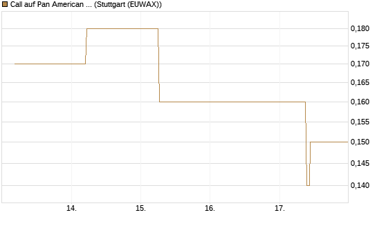 Call auf Pan American Silver [J.P. Morgan Structured Products B.V.] Chart