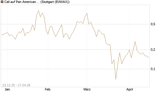 Call auf Pan American Silver [J.P. Morgan Structured Products B.V.] Chart