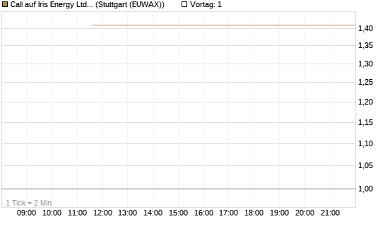 Call auf Iris Energy Ltd. [J.P. Morgan Structured Products B.V.] Chart