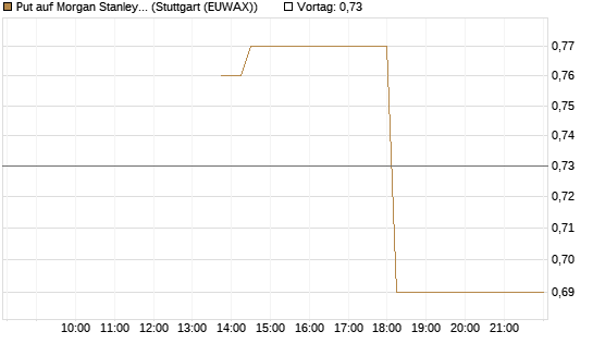 Put auf Morgan Stanley [J.P. Morgan Structured Products B.V.] Chart