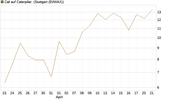 Call auf Caterpillar [J.P. Morgan Structured Products B.V.] Chart