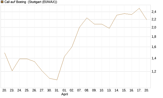 Call auf Boeing [J.P. Morgan Structured Products B.V.] Chart