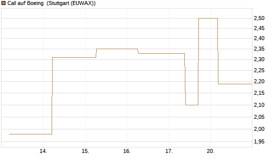 Call auf Boeing [J.P. Morgan Structured Products B.V.] Chart