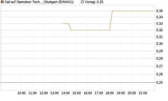 Call auf Opendoor Technologies [J.P. Morgan Structured Products B.V.] Chart