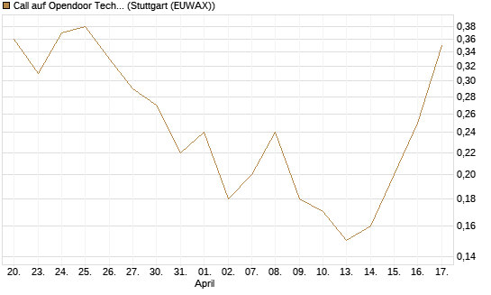 Call auf Opendoor Technologies [J.P. Morgan Structured Products B.V.] Chart
