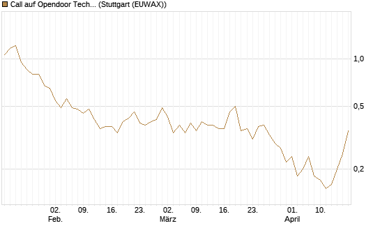 Call auf Opendoor Technologies [J.P. Morgan Structured Products B.V.] Chart