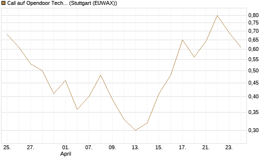 Call auf Opendoor Technologies [J.P. Morgan Structured Products B.V.] Chart
