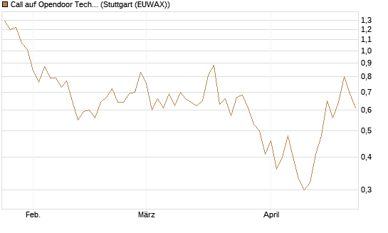 Call auf Opendoor Technologies [J.P. Morgan Structured Products B.V.] Chart