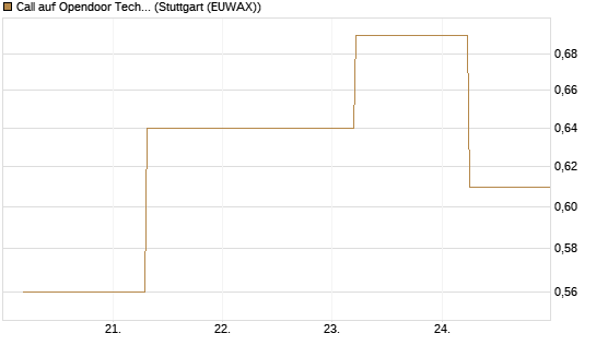 Call auf Opendoor Technologies [J.P. Morgan Structured Products B.V.] Chart