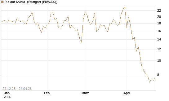Put auf Nvidia [J.P. Morgan Structured Products B.V.] Chart