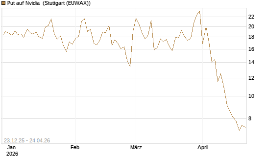 Put auf Nvidia [J.P. Morgan Structured Products B.V.] Chart