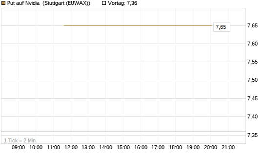 Put auf Nvidia [J.P. Morgan Structured Products B.V.] Chart