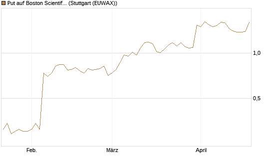 Put auf Boston Scientific [J.P. Morgan Structured Products B.V.] Chart