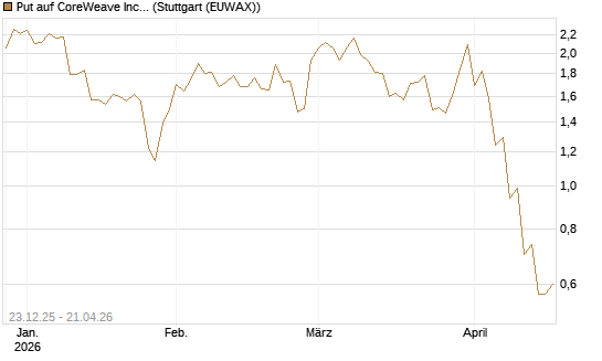 Put auf CoreWeave Inc [J.P. Morgan Structured Products B.V.] Chart