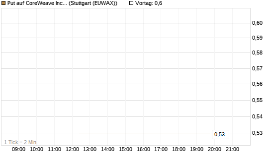 Put auf CoreWeave Inc [J.P. Morgan Structured Products B.V.] Chart