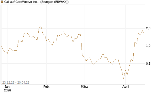 Call auf CoreWeave Inc [J.P. Morgan Structured Products B.V.] Chart