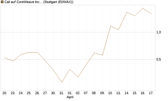 Call auf CoreWeave Inc [J.P. Morgan Structured Products B.V.] Chart
