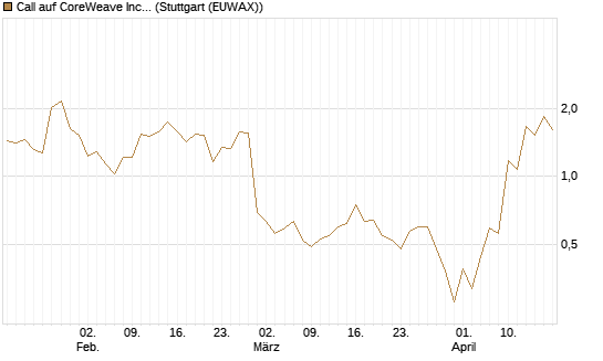Call auf CoreWeave Inc [J.P. Morgan Structured Products B.V.] Chart