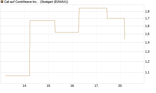 Call auf CoreWeave Inc [J.P. Morgan Structured Products B.V.] Chart