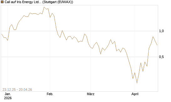 Call auf Iris Energy Ltd. [J.P. Morgan Structured Products B.V.] Chart