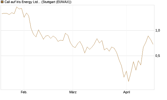 Call auf Iris Energy Ltd. [J.P. Morgan Structured Products B.V.] Chart