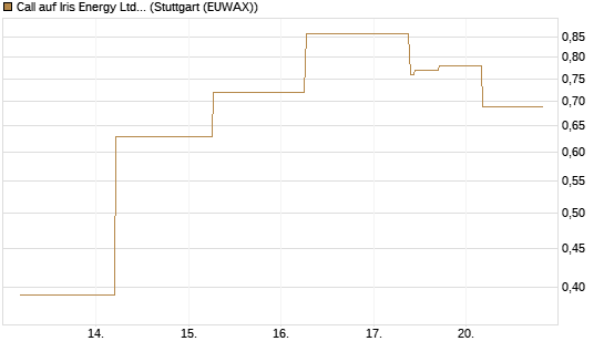 Call auf Iris Energy Ltd. [J.P. Morgan Structured Products B.V.] Chart