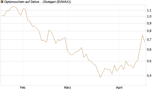 Optionsschein auf Delivery Hero [Goldman Sachs Bank Europe SE] Chart