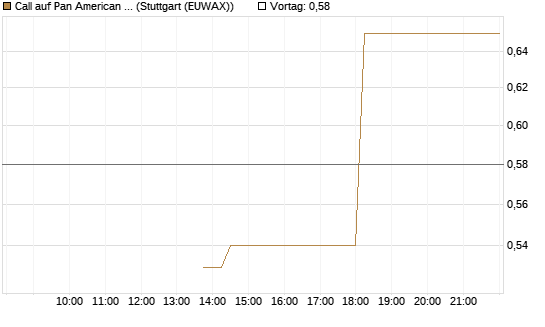 Call auf Pan American Silver [J.P. Morgan Structured Products B.V.] Chart