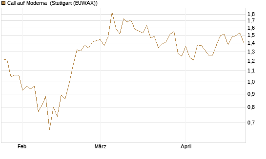 Call auf Moderna [Vontobel] Chart