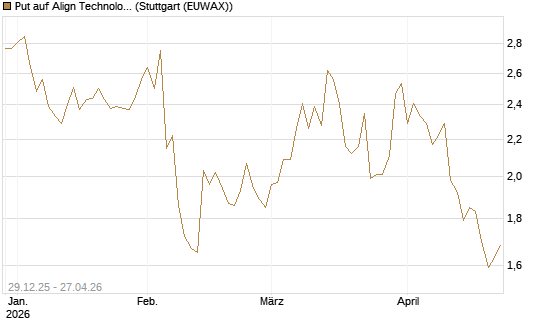Put auf Align Technology [Vontobel] Chart