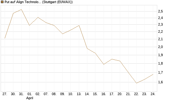 Put auf Align Technology [Vontobel] Chart