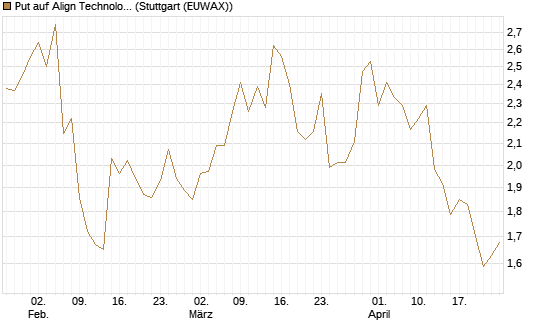 Put auf Align Technology [Vontobel] Chart