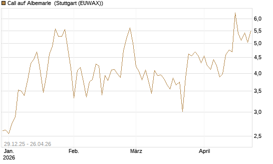 Call auf Albemarle [Vontobel] Chart