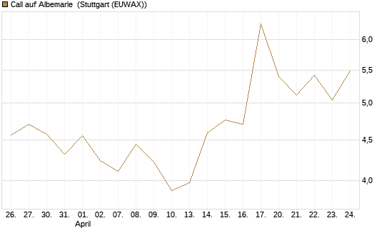 Call auf Albemarle [Vontobel] Chart