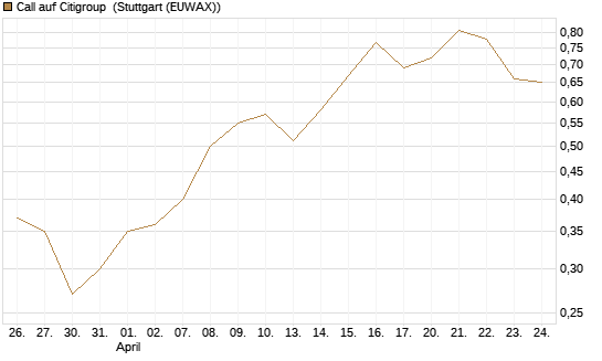 Call auf Citigroup [Vontobel] Chart