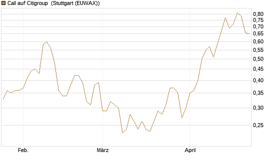 Call auf Citigroup [Vontobel] Chart