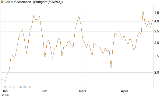 Call auf Albemarle [Vontobel] Chart